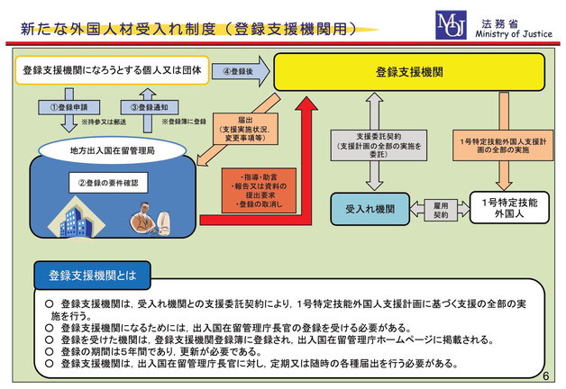 登録支援機関とは